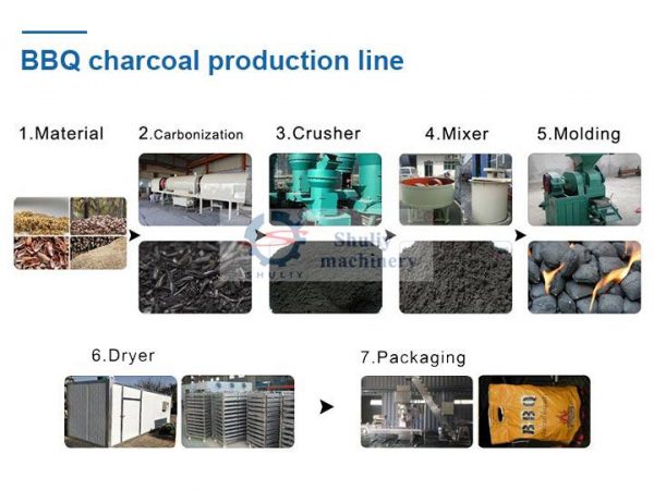Barbecue charcoal plant