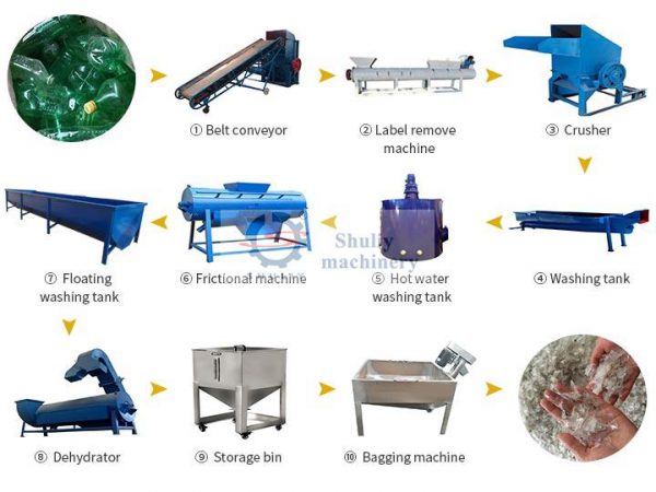 Plastic bottle recycling line Plastic bottle recycling line