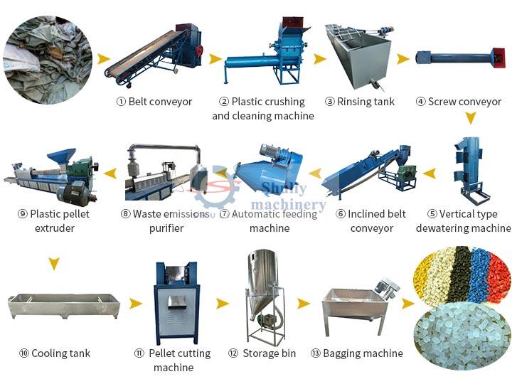 Plastic film recycling line